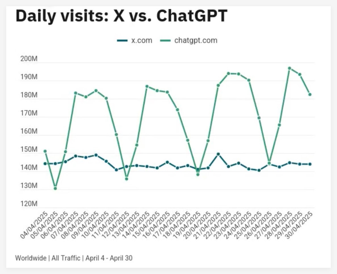ChatGPT4月全球访问量首超X 生成式AI普及迎新里程碑