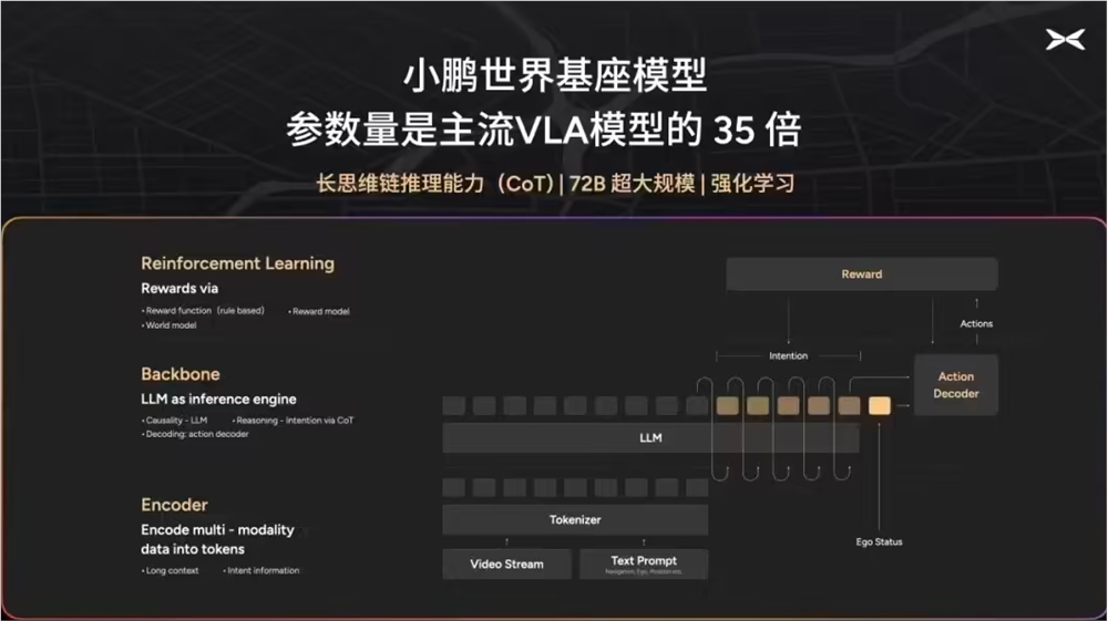 小鹏汽车首次公布720亿参数自动驾驶基座模型 建其万卡智算集群支撑