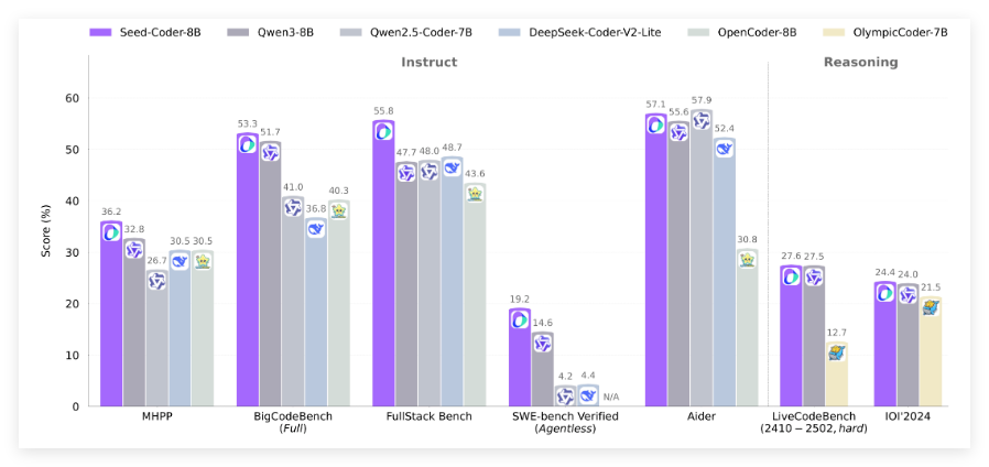 字节Seed团队开源Seed-Coder：8B参数创新范式树编程新标杆