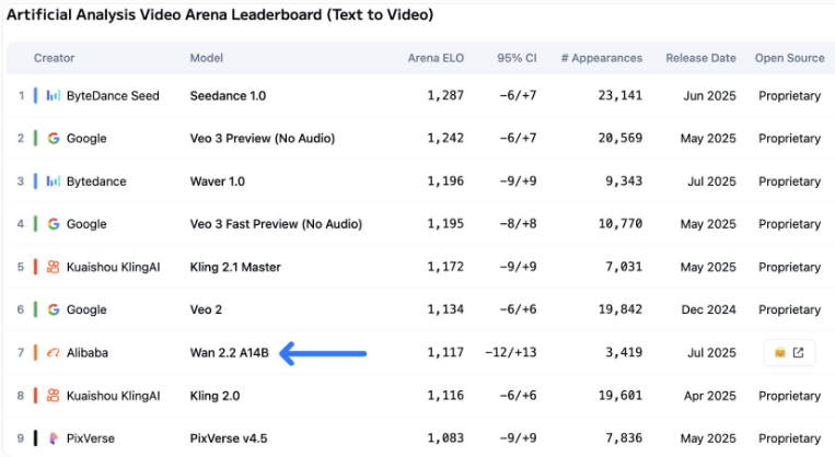 Wan2.2A14B开源视频模型性能领先 成本优势成闭源模型优质替代