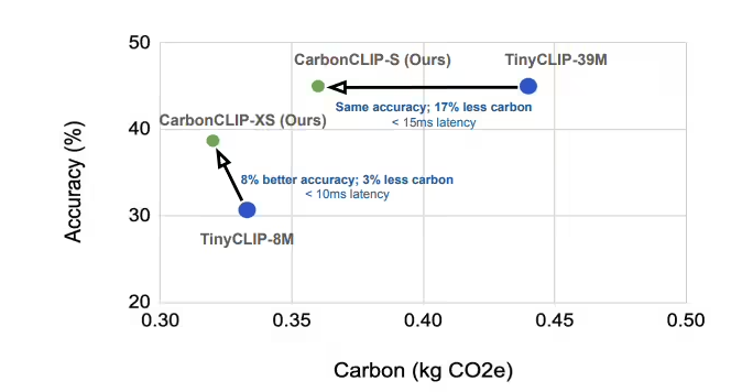 Meta与佐治亚理工开发CATransformers框架 推动AI减排及可持续发展