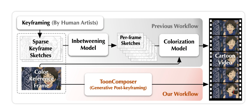 ToonComposer：AI简化动画制作流程 节省70%工时并支持区域控制