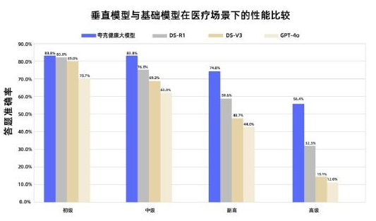 夸克健康大模型成为国内首个通过副主任医师考试的大模型