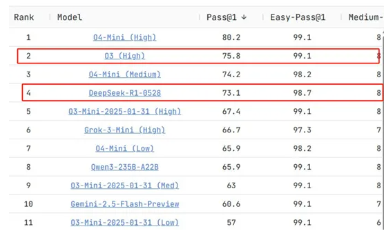DeepSeek R1（0528）开源 性能媲美OpenAI o3引关注
