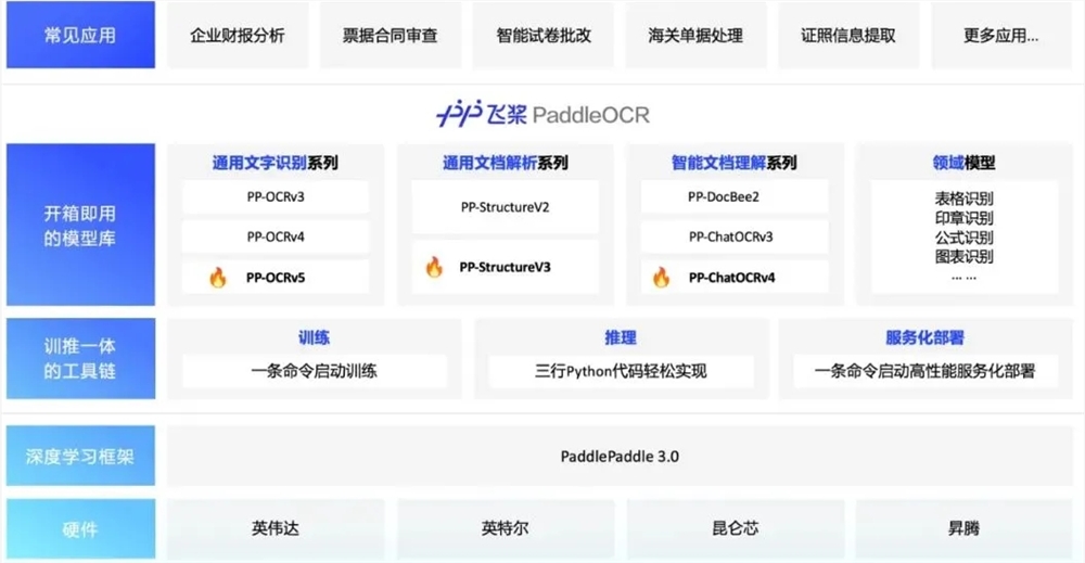百度飞桨发布开源PaddleOCR3.0 多语种手写体识别与核心文档解析能力大幅提升