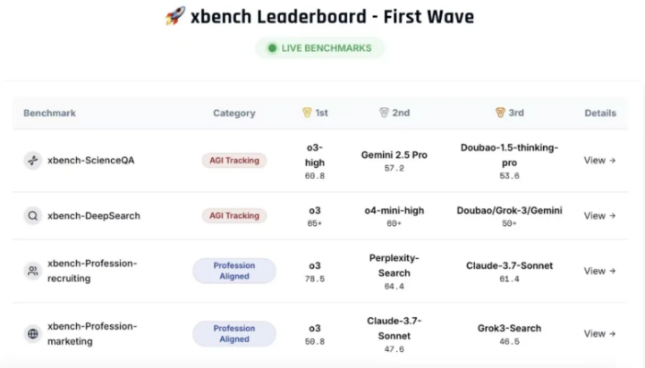 红杉中国推出xbench AI基准测试工具 动态更新保障评估公正