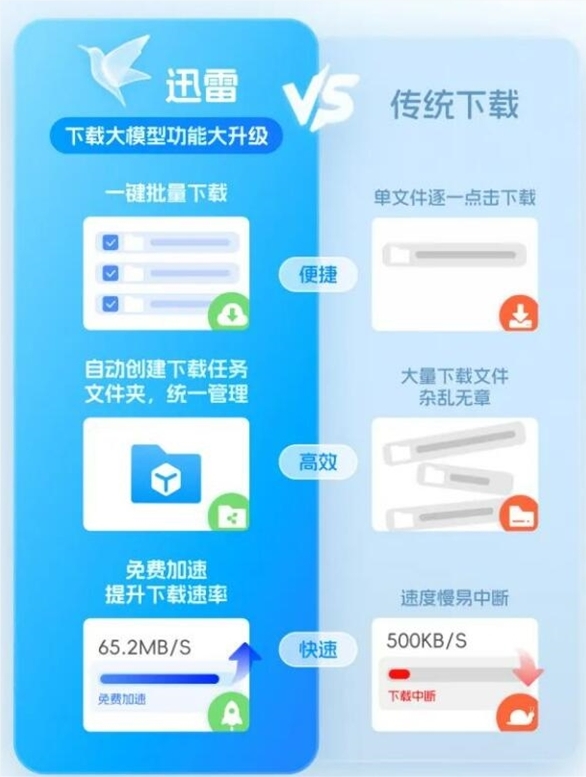 迅雷新插件升级大模型下载功能：一键下载自动加载智能归档更高效