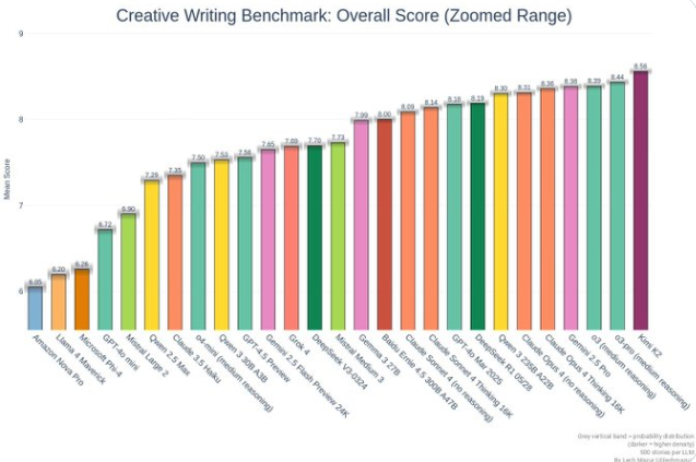 Kimi K2创意写作评估夺冠 力压o3-Pro开源优势引关注
