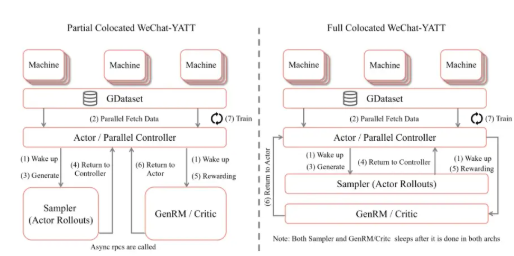 腾讯发布WeChat-YATT大模型训练库 高效解决多模态与RL复杂训练难题