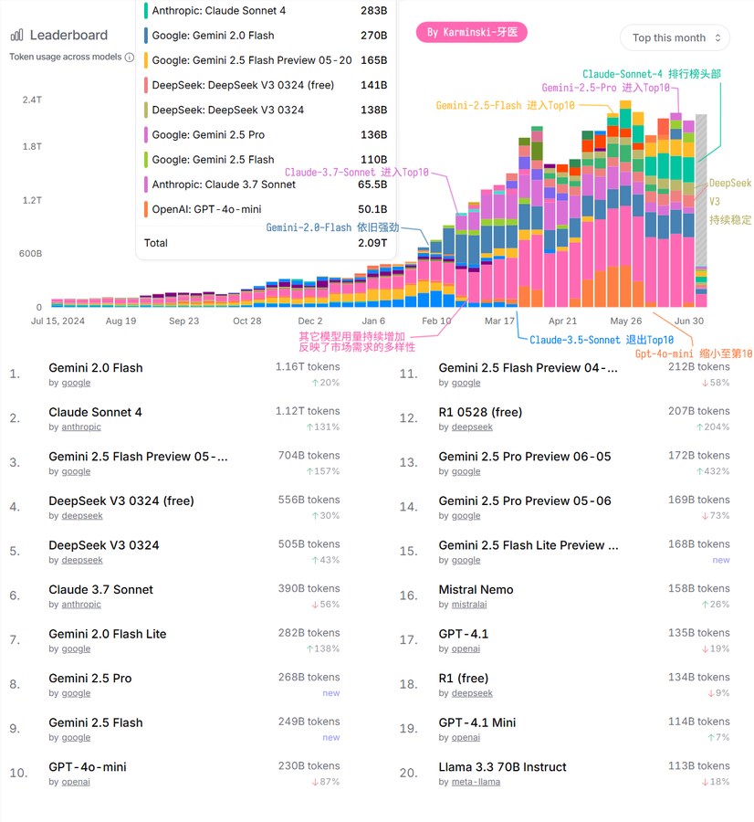 2025上半年AI API市场趋势解读：Gemini领跑 DeepSeek异军突起