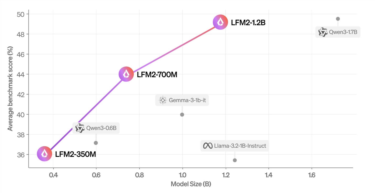 Liquid AI开源LFM2边缘模型 高效隐私特性引领行业新方向