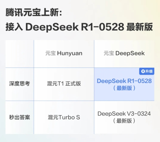 腾讯元宝已接入DeepSeek最新版 桌面网页预览开启 多能力升级高效赋能用户