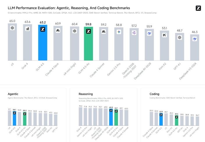 智谱发布GLM-4.5开源旗舰模型 专为Agent打造性能国产开源第一价格亲民