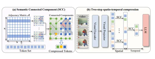 阿里南开联合研发LLaVA-Scissor 高效压缩视频大模型token提升处理效率