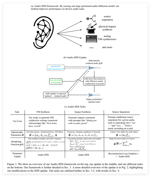 NVIDIA发布突破性Audio-SDS技术：SDS赋能音频扩散模型实现多任务音频处理