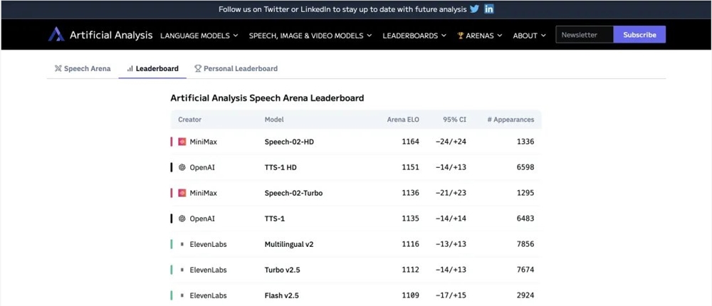 MiniMax Speech-02双榜登顶 零样本克隆多语言引领语音新生态