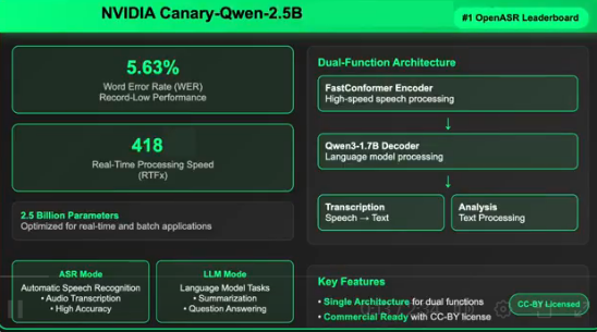NVIDIA发布Canary-Qwen-2.5B混合模型 创ASR新纪录且支持商业开源