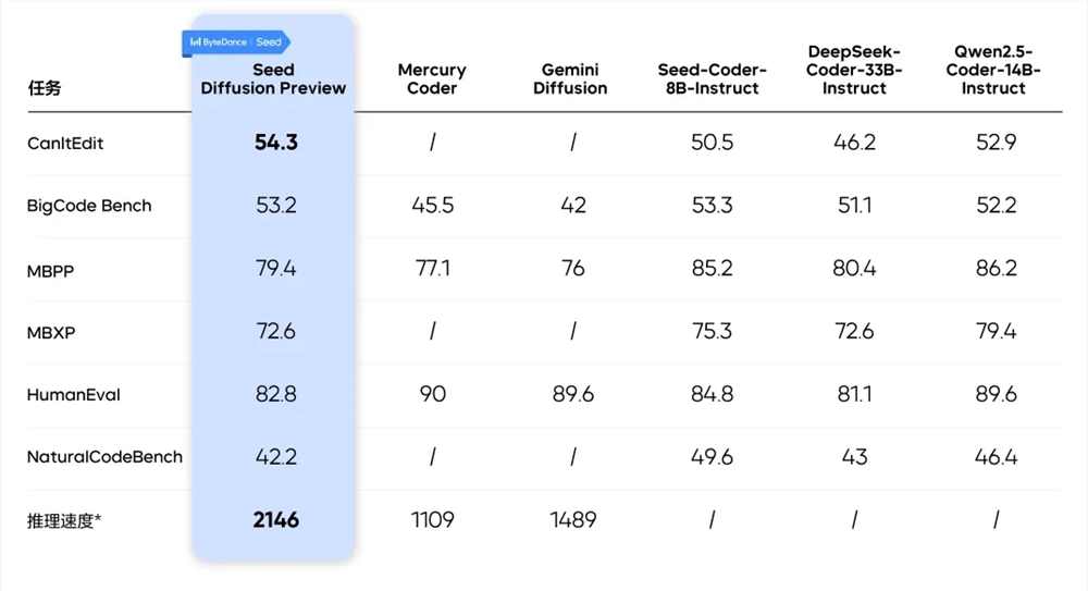 字节跳动Seed团队推出实验性扩散模型Seed Diffusion Preview 推理提速5.4倍实现技术突破