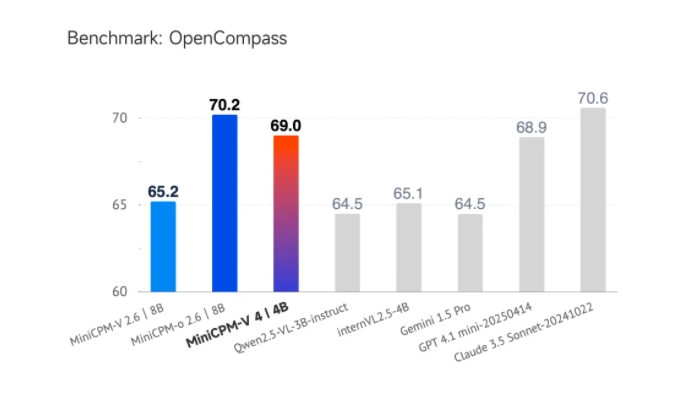 MiniCPM-V4.0开源：4B参数边缘友好 同级别多模态性能领先

（注：标题共28字，涵盖核心信息：模型名称、开源事件、参数规模、设备特性、性能优势）
