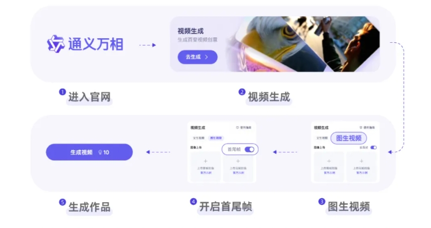 阿里巴巴通义开源Wan2.1系列 始終フレーム生成视频模型技术突破