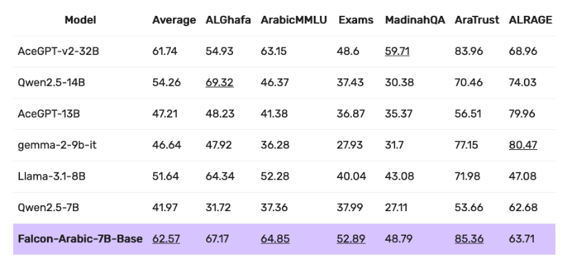 阿联酋TII发布Falcon新AI模型 专注阿拉伯语及低算力应用场景