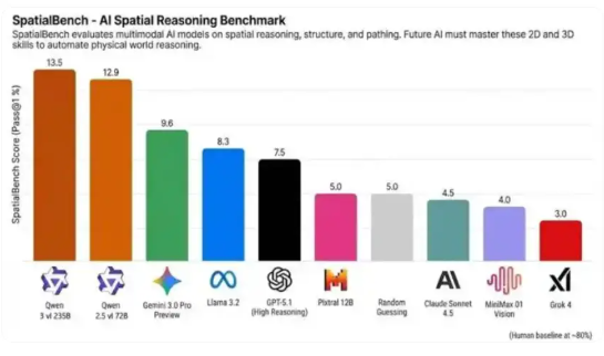 阿里千问视觉模型SpatialBench夺魁 能力领先竞品且部分已开源