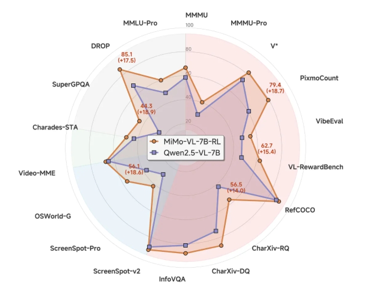 小米MiMo-VL-7B多模态模型性能领先 创新算法赋能成开源佼佼者