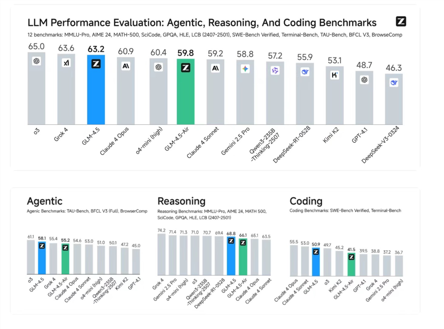 智谱AI发布GLM-4.5开源旗舰模型 原生融合核心能力促智能体AGI规模化应用