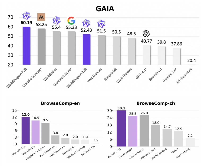 阿里通义实验室WebShaper：创新形式驱动范式 领跑GAIA基准 赋能开源AI生态