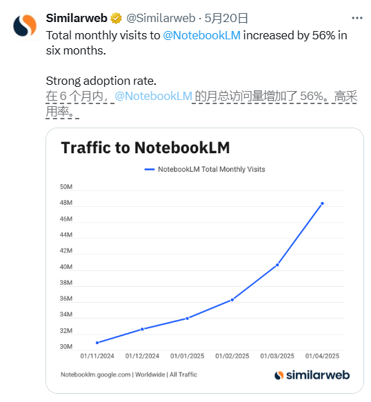 谷歌AI笔记NotebookLM月访问增56% 功能革新多场景受捧