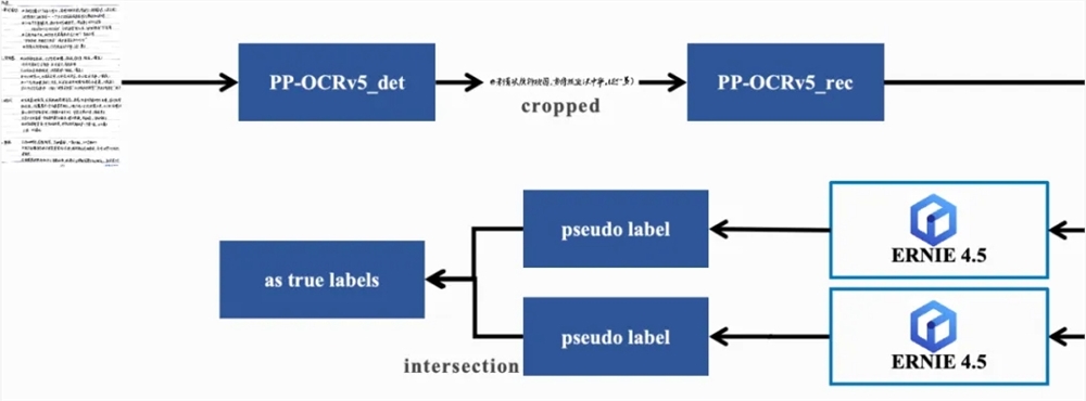 百度PaddleOCR3.1发布 三大升级强化多语言文档处理能力