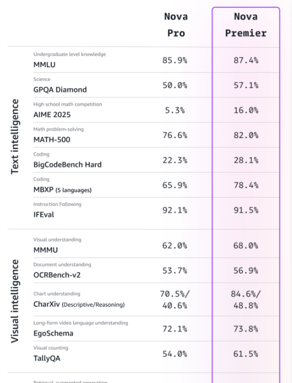 亚马逊发布Nova Premier AI模型 支持多模态处理上下文长度达百万标记