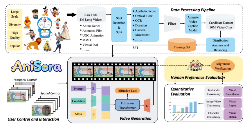 B站5月12日正式开源AniSora动漫视频生成模型填补领域技术空白支持多项图像转视频等功能