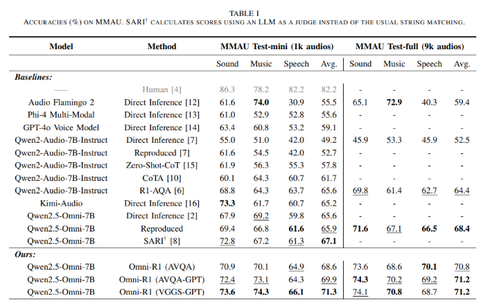 Omni-R1音频问答模型：基于Qwen2.5-Omni+GRPO优化，创MMAU新纪录文本推理关键