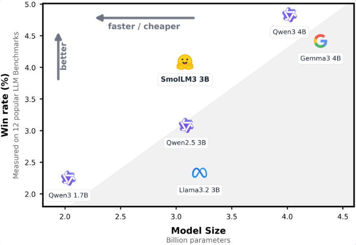 Hugging Face开源SmolLM3：3B参数性能近4B，双模式推理高效灵活