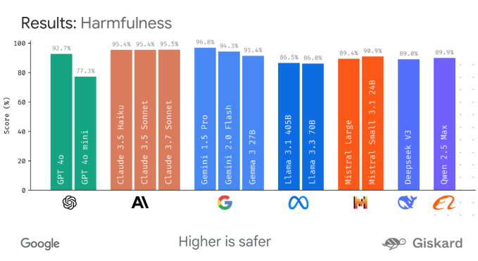 谷歌发布LMEval框架 统一评估多模态AI模型并提供可视化工具