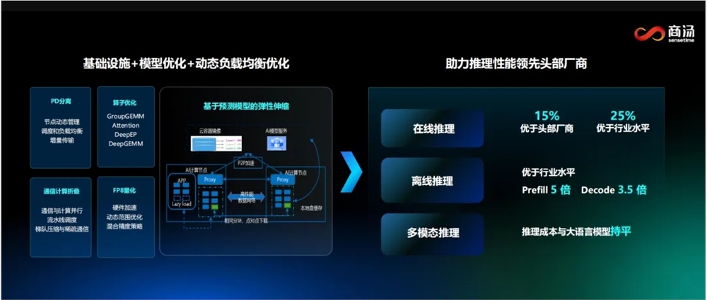 商汤科技SenseCore2.0全面升级 赋能多行业大模型高效低成本落地