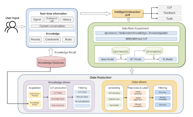 美团发布WOWService大模型交互系统 显著提升智能客服能力与业务表现