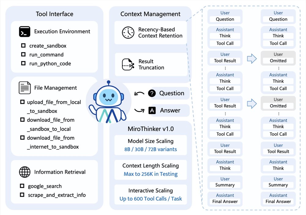 MiroMind开源MiroThinker v1.0：强能力、新框架，拓展智能体发展路径