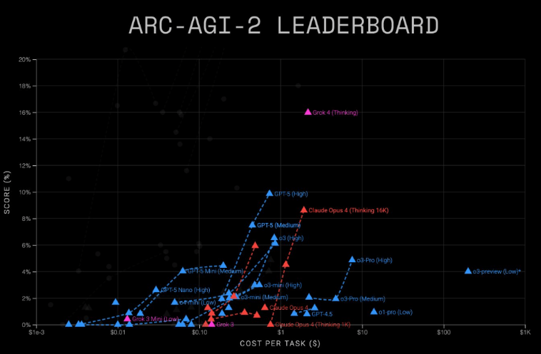 ARC奖测试揭示GPT-5/Grok4等主流AI模型性能与成本差异显著