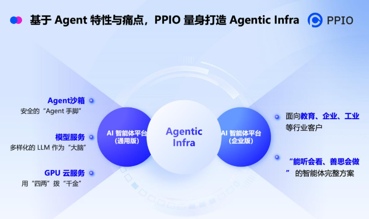 PPIO在2025人工智能大会发布国内首个Agent AI基础设施平台