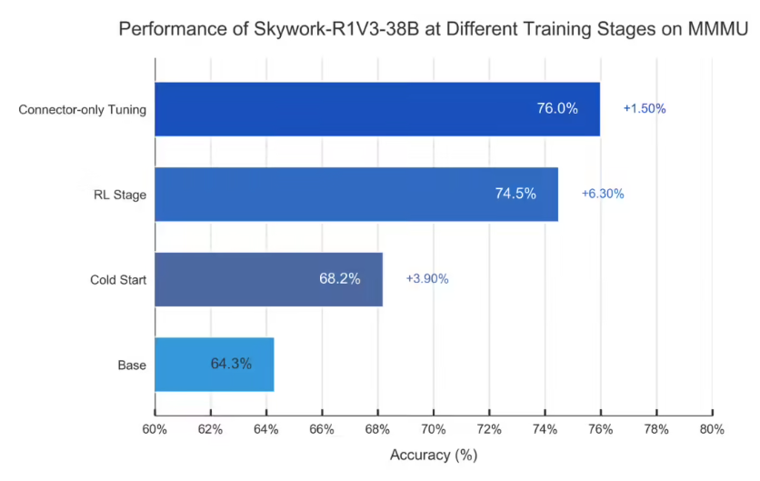 昆仑万维发布Skywork-R1V3.0开源多模态模型 MMMU评测领先闭源跨模态能力强