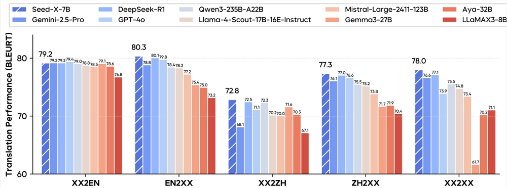 字节跳动Seed团队开源70亿参数多语言翻译模型Seed-X