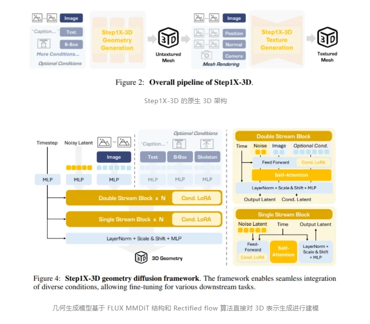 阶跃星辰正式开源4.8B参数Step1X-3D 高保真可控且CLIP-Score最高的3D大模型