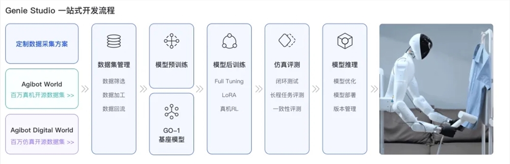 智源机器人推出Genie Studio：行业首个嵌入式AI一站式平台加速大规模应用