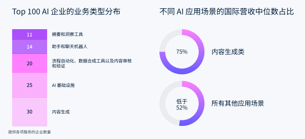 Stripe分析报告：AI企业收益加速、天生全球化与商业模式创新