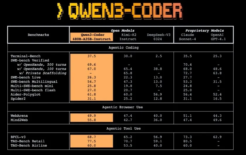 阿里云开源Qwen3-Coder AI编程大模型 达开源顶尖水平