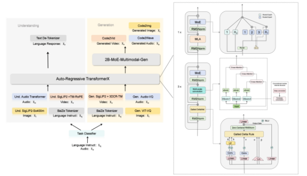 昆仑元AI发布昇腾平台全模态融合模型BaiZe-Omni-14b-a2b性能突出