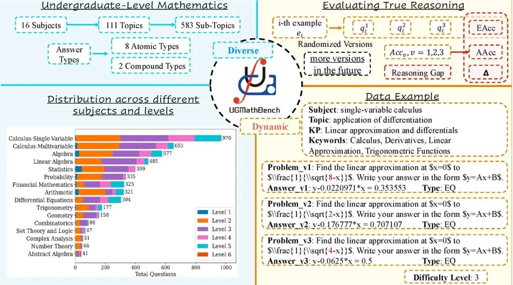 魔搭ModelScope发布UGMathBench数据集 评估语言模型本科数学推理能力