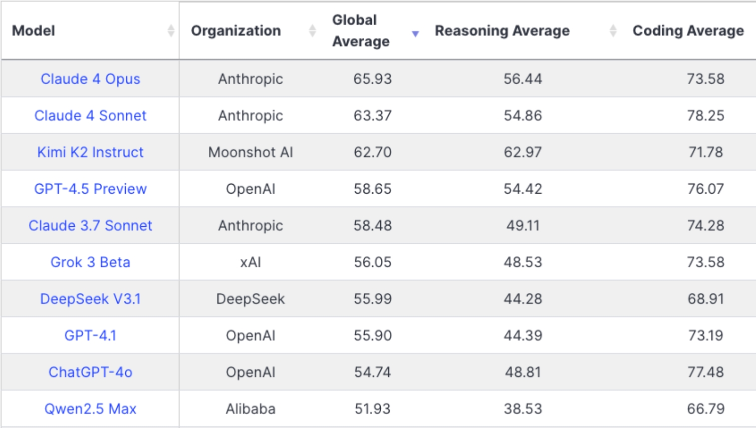 Kimi-2上线LiveBench：性能超GPT-4.1，开源MoE模型价格优势显著
